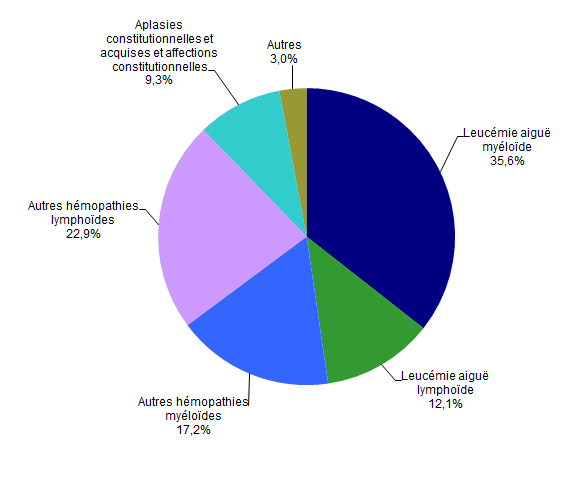 Figure CSH G13. Répartition des indications en 2014 des allogreffes apparentées (n=711 patients)*
