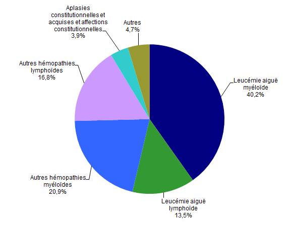 Figure CSH G14.  Répartition des indications en 2014 des allogreffes non apparentées (n=918  patients) *