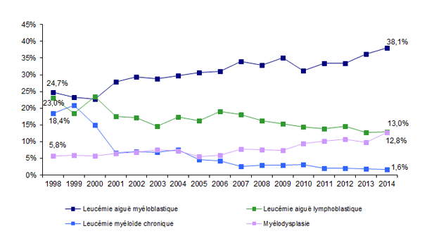 Figure CSH G15a. Evolution de la répartition des indications d’allogreffe*