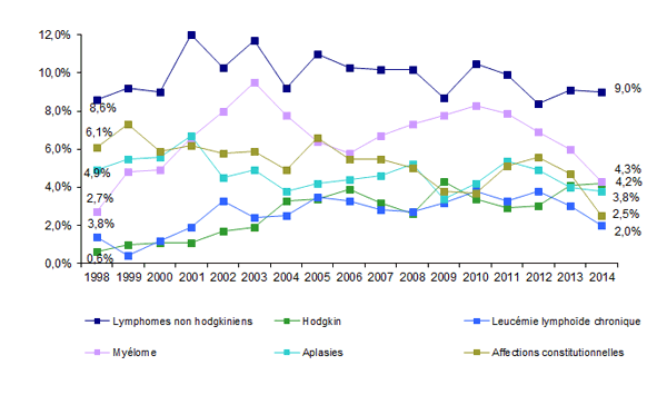 Figure CSH G15b. Evolution de la répartition des  indications d’allogreffe*