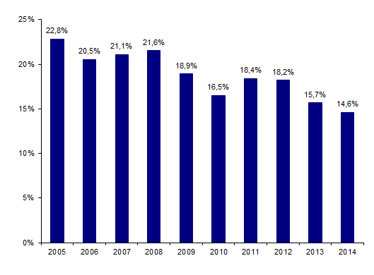 Figure CSH G16. Part de l’activité pédiatrique d’allogreffe de CSH depuis 2005