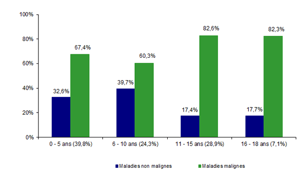 Figure CSH G17. Proportion de maladies malignes en fonction de l’âge chez les 239 patients de moins de 18 ans ayant reçu une allogreffe en 2014