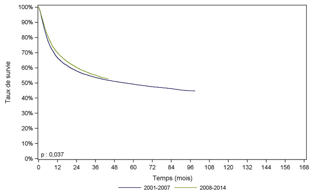 Figure CSH G18. Survie des patients après allogreffe de CSH selon la  période (cohorte 2001-2014)