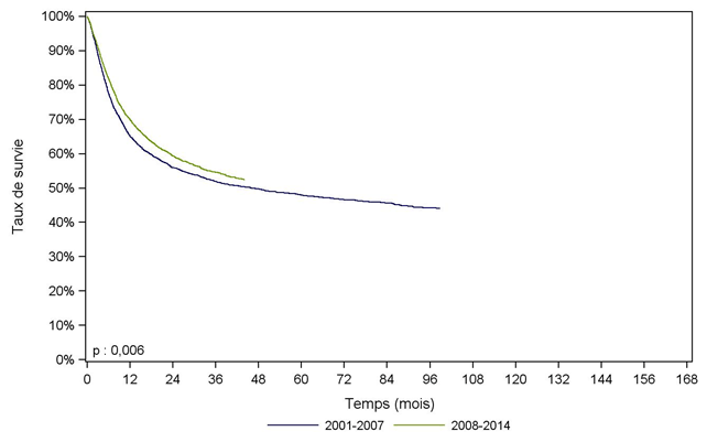 Figure CSH G19. Survie des  patients après allogreffe pour leucémie aiguë myéloïde ou leucémie aiguë  lymphoïde, selon la période (cohorte 2001-2014)