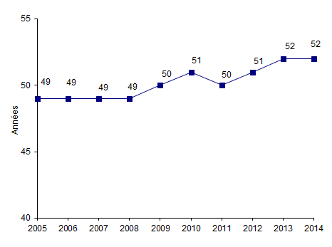 Figure CSH G2. Evolution de l'âge moyen des patients ayant eu une autogreffe de CSH