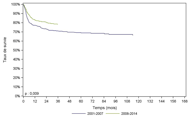 Figure G20. Survie des patients après allogreffe pour aplasie, selon la période (cohorte 2001-2014)