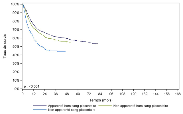 Figure CSH G21. Survie des adultes après allogreffe pour leucémie aiguë myéloïde en première rémission complète, selon le type de donneur (cohorte 2001-2014)
