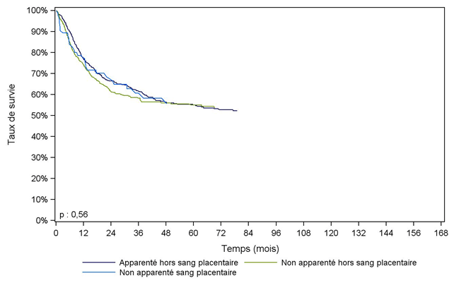 Figure G22. Survie des  adultes après allogreffe pour leucémie aiguë lymphoïde en première rémission  complète, selon le type de donneur   (cohorte 2001-2014)