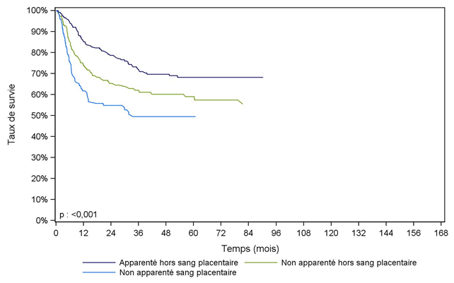 Figure CSH G23. Survie des  enfants après allogreffe pour leucémie aiguë myéloïde en rémission complète,  selon le type de donneur (cohorte 2001-2014)