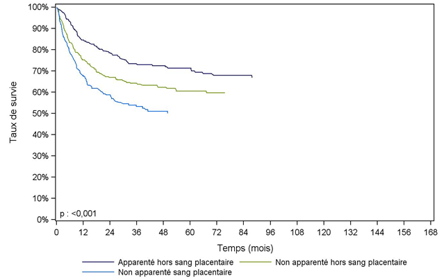 Figure CSH G24. Survie des enfants après allogreffe pour leucémie aiguë lymphoïde en rémission complète, selon le type de donneur (cohorte 2001-2014)