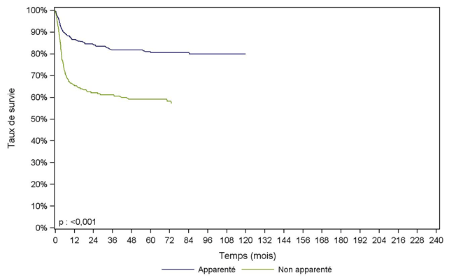 Figure CSH G25. Survie des patients après allogreffe pour aplasie  acquise,  selon le type de donneur (cohorte 1995-2014)