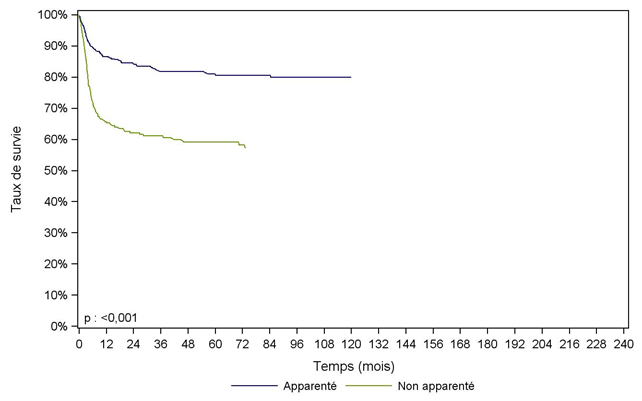 Figure CSH G25. Survie des patients après allogreffe pour aplasie acquise, selon le type de donneur (cohorte 1995-2014)