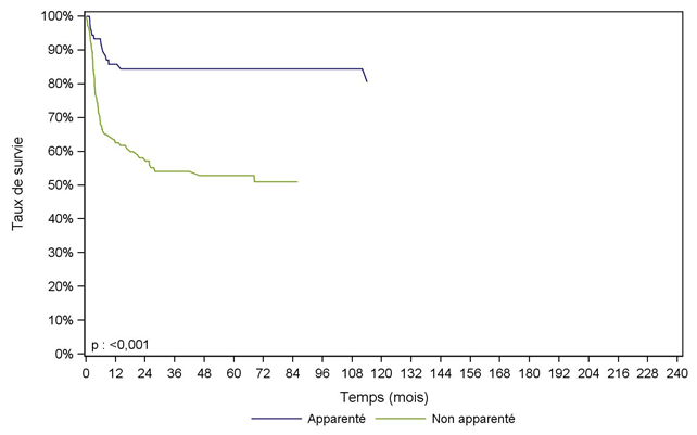 Figure CSH G26. Survie des patients après allogreffe pour aplasie  constitutionnelle, selon le type de donneur (cohorte 1995-2014)