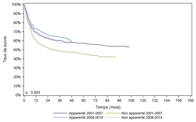 Figure CSH G27. Survie des  patients après allogreffe pour lymphome (cohorte 2001-2014)