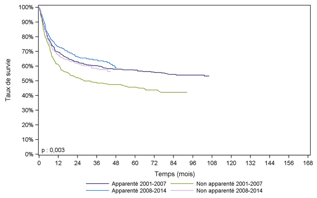 Figure CSH G27. Survie des patients après allogreffe pour lymphome (cohorte 2001-2014)
