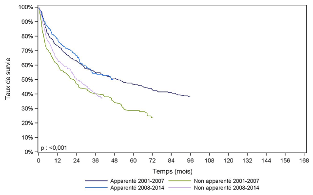 Figure CSH G28. Survie des patients après allogreffe pour myélome  (cohorte 2001-2014)
