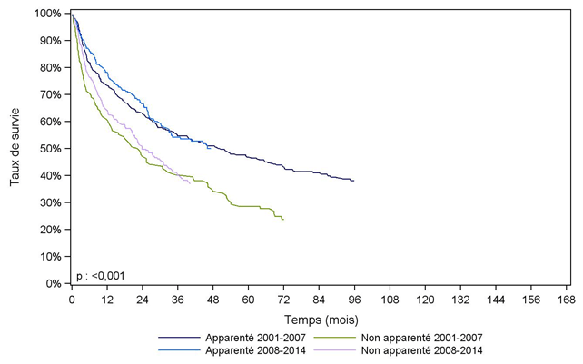 Figure CSH G28. Survie des patients après allogreffe pour myélome (cohorte 2001-2014)