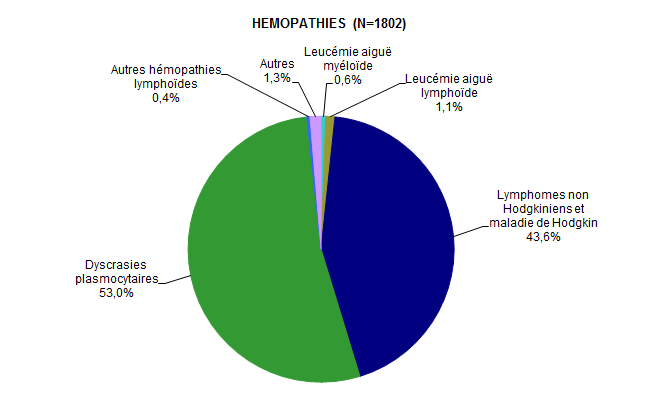Figure CSH G3. Répartition des diagnostics chez les  patients ayant eu une autogreffe de CSH en 2014 (hémopathies)*
