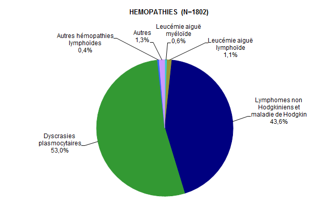 Figure CSH G3. Répartition des diagnostics chez les patients ayant eu une autogreffe de CSH en 2014 (hémopathies)*