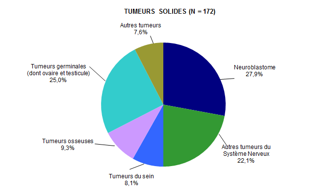 Figure CSH G4. Répartition des diagnostics chez les patients ayant eu une autogreffe de CSH en 2014 (tumeurs solides)*