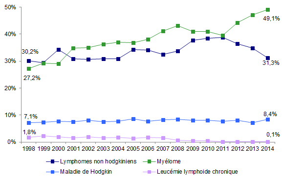 Figure CSH G5a. Evolution de la répartition des indications d’autogreffe*