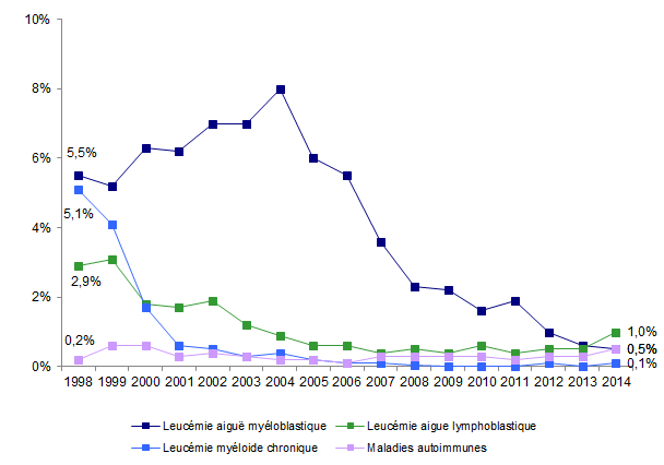 Figure CSH G5b. Evolution de la répartition des indications d’autogreffe*