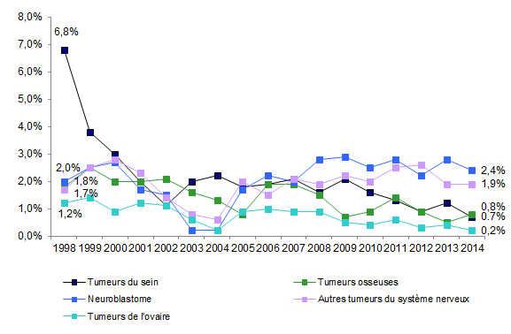 Figure CSH G5c. Evolution de la répartition des indications d’autogreffe*