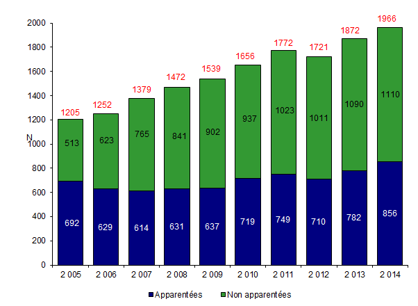 Figure CSH G6. Evolution du nombre d’allogreffes de CSH  selon le type de donneur*