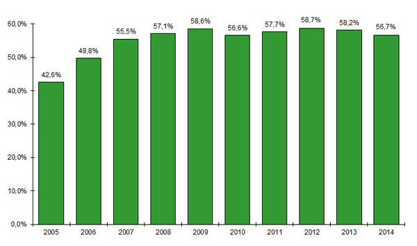Figure CSH G7. Evolution du pourcentage d’allogreffes de CSH effectuées à partir d’un greffon d’un donneur non apparenté par rapport au nombre total d’allogreffes