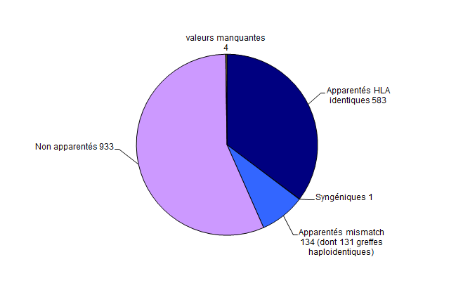 Figure CSH G8. Répartition des allogreffes de CSH selon le type du donneur