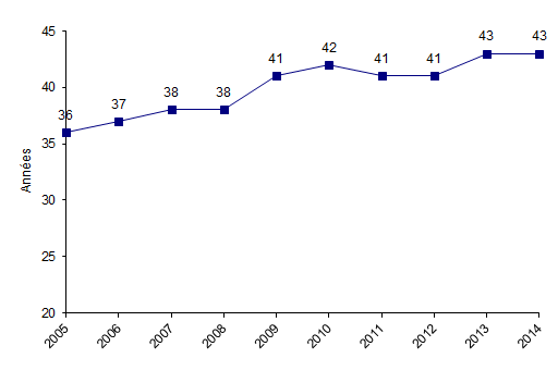 Figure CSH G9. Evolution de l'âge moyen des patients ayant  eu une allogreffe de CSH