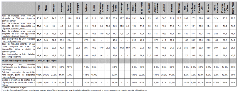 Tableau CSH R1. Synthèse de l’activité régionale de greffe de CSH en 2014