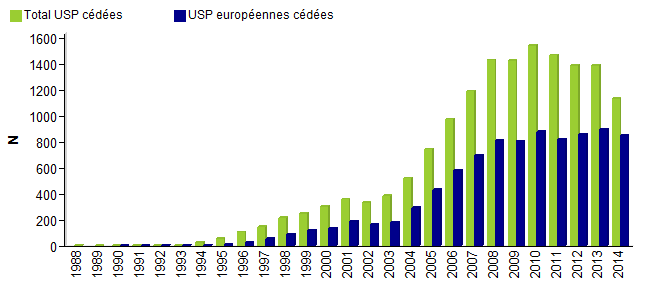 Figure CSH E1. Nombre d’USP totales et européennes cédées par  année - données disponibles dans la base Eurocord