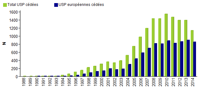 Figure CSH E1. Nombre d’USP totales et européennes cédées par année - données disponibles dans la base Eurocord