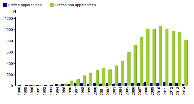 Figure CSH E2. Distribution des greffes d’USP par année de greffe et type du donneur - données disponibles dans la base Eurocord
