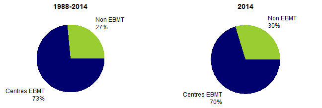 Figure CSH E3. Répartition des cas de greffes d’USP en fonction du  centre de transplantation - données disponibles dans la base Eurocord: a. 1998-2014  b. 2014