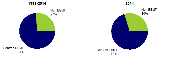 Figure CSH E3. Répartition des cas de greffes d’USP en fonction du centre de transplantation - données disponibles dans la base Eurocord: a. 1998-2014 b. 2014