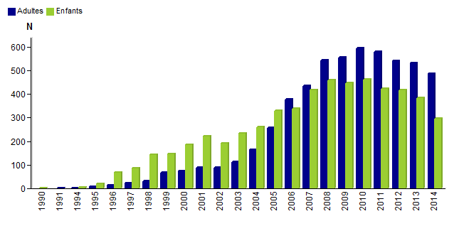 Figure CSH E4. Distribution des greffes d’USP non  apparentées par âge du receveur - données disponibles dans  la base Eurocord