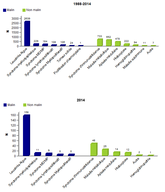 Figure CSH E5. Distribution du type de diagnostics chez les  enfants, greffes non apparentées - données disponibles dans la base Eurocord:  a. 1988-2014 b. 2014