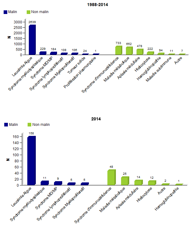 Figure CSH E5. Distribution du type de diagnostics chez les enfants, greffes non apparentées - données disponibles dans la base Eurocord: a. 1988-2014 b. 2014