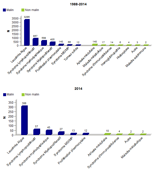 Figure CSH E6. Distribution du type de diagnostics chez les adultes, greffes non apparentées -  données disponibles dans la base Eurocord: a. 1988-2014  b. 2014