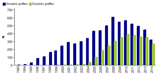 Figure CSH E7. Distribution de type de greffes d’USP non apparentés- données disponibles dans la base Eurocord