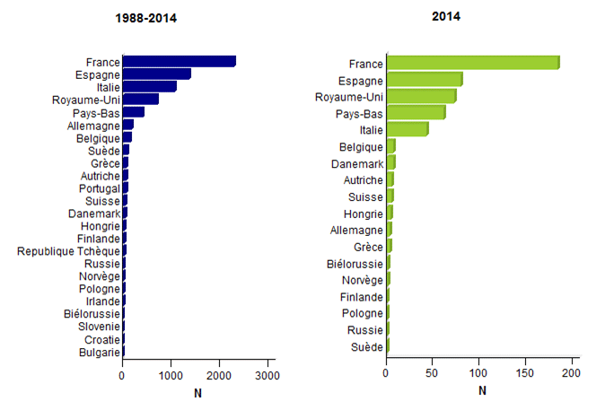 Figure CSH E8. Distribution des greffes non apparentées par pays en Europe - données disponibles dans  la base Eurocord: a. 1988-2014  b. 2014
