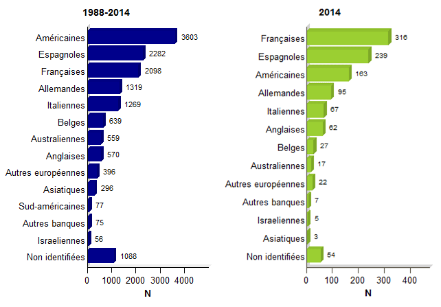 Figure CSH E9. Origines des USP non apparentées greffées - données  disponibles dans la base Eurocord:  a.  1988-2014  b. 2014