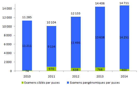 Figure POSTNATAL3. Evolution du nombre de dossiers d'analyses par puces rendus