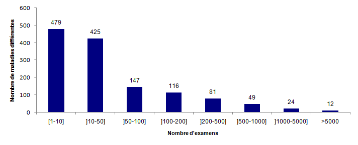 Figure POSTNATAL4. Répartition des maladies par nombre d'examens réalisés en 2014