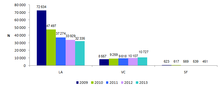 Figure DPN2. Evolution des  différents modes de prélèvement* pour l'établissement du caryotype.