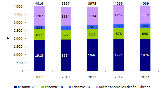 Figure DPN3. Evolution du  nombre d'anomalies déséquilibrées