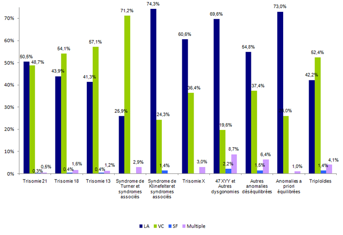 Figure DPN4. Fréquence des  types de prélèvements selon les anomalies diagnostiquées en 2013