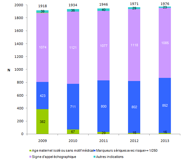 Figure DPN5. Evolution du  nombre de trisomies 21 diagnostiquées selon l'indication du prélèvement